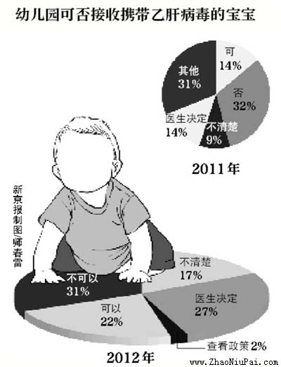 益仁平：2012幼儿入园乙肝歧视调查报告（五成妇幼保健院违规查乙肝）