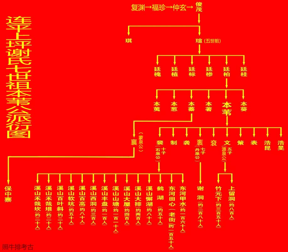 连平上坪谢氏七世祖本苇公派衍图.jpg