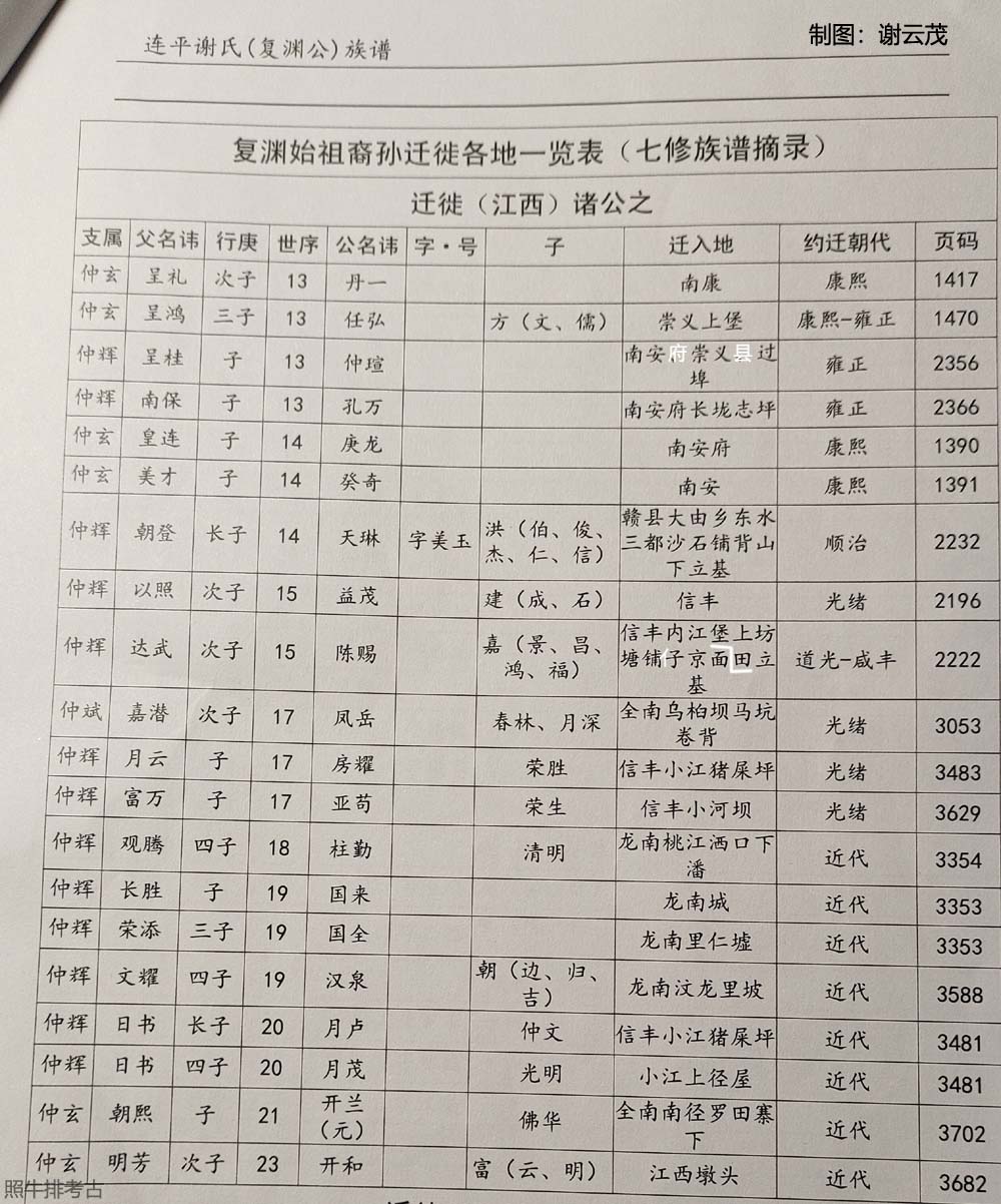 复渊始祖裔孙迁徙各地一览表（江西3）.jpg