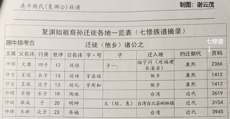 连平上坪谢氏复渊公后裔外迁表.jpg