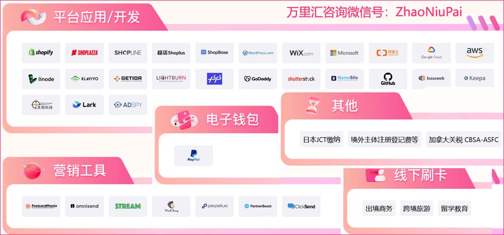 万里付信用卡支付场景 万里付信用卡部分支付消费场景.jpg